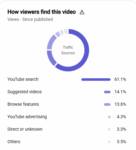 YouTube Studio Traffic sources chart showing 61.1% of views coming from YouTube Search